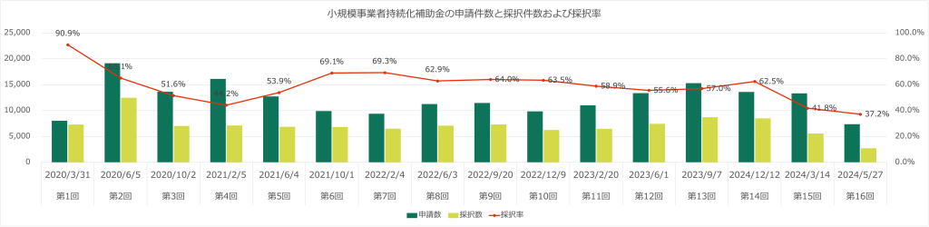 小規模事業者持続化補助金の申請件数と採択件数および採択率
