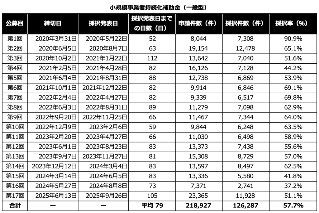 小規模事業者持続化補助金採択結果