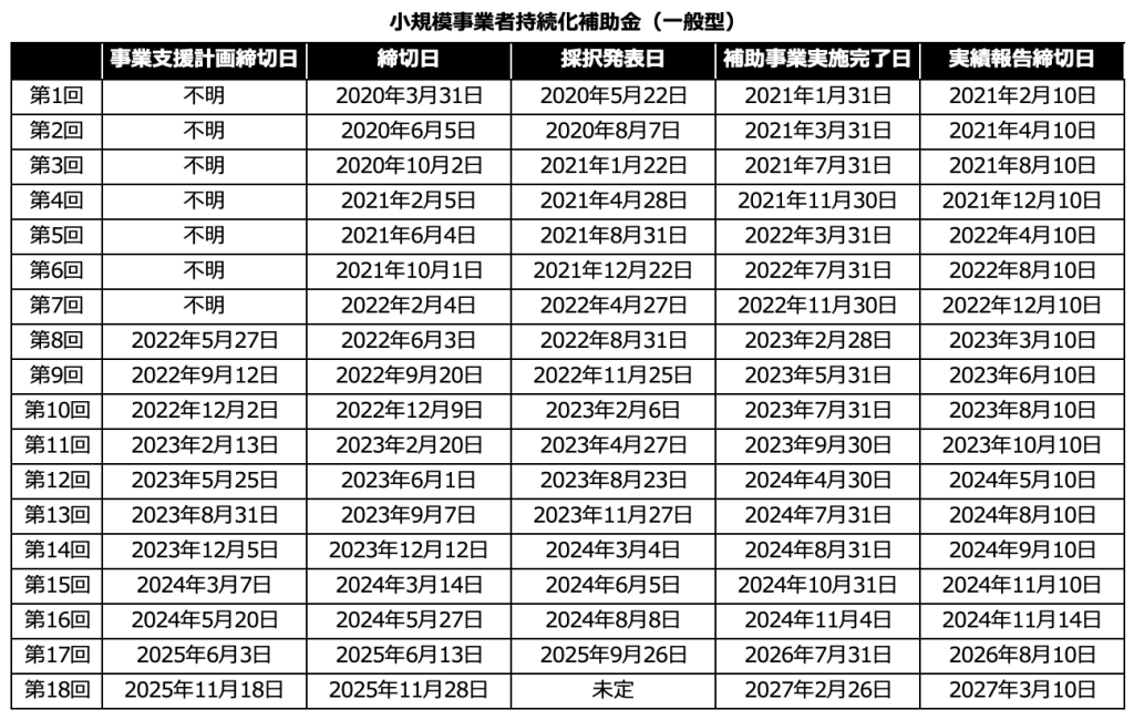 小規模事業者持続化補助金採択結果