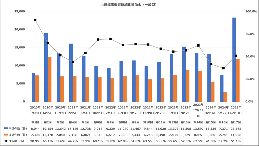 小規模事業者持続化補助金採択結果