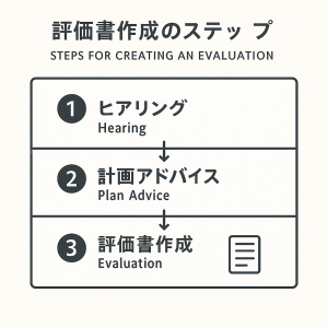 経営改善の見通し評価書作成のステップ
