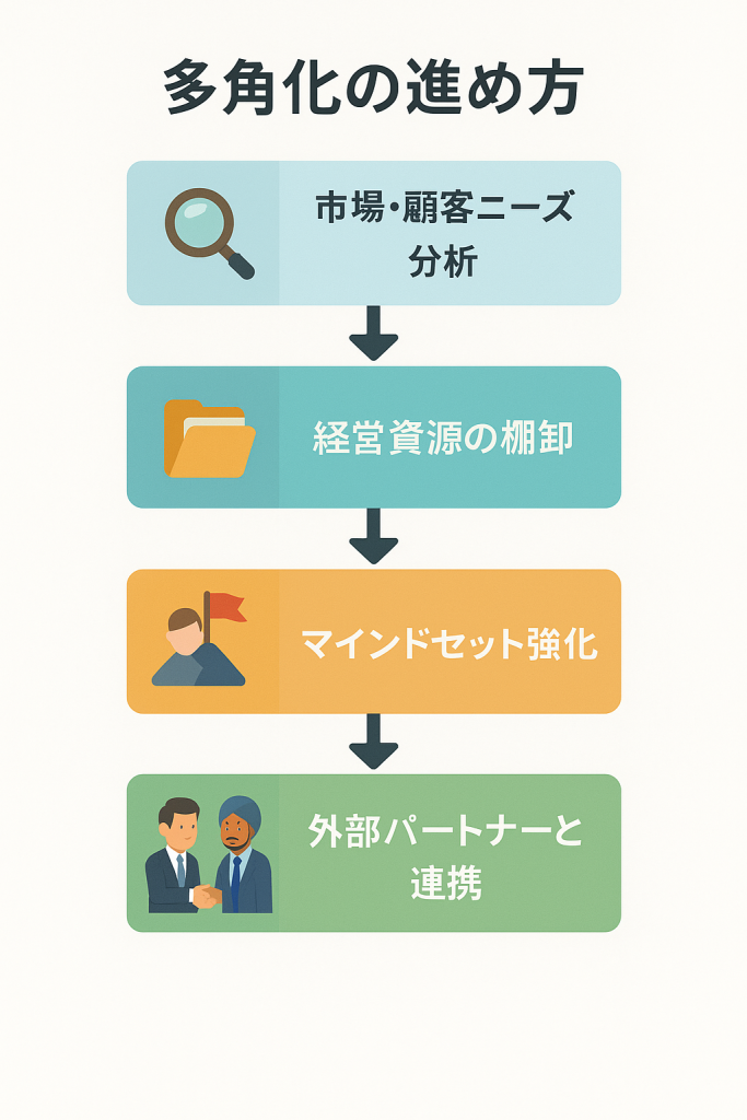 多角化戦略の成功に向けた実践ステップ