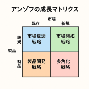 アンゾフの成長マトリクス