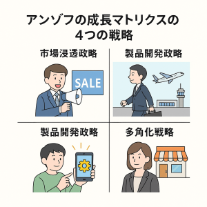 アンゾフの成長マトリクスの4つの戦略