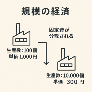 規模の経済