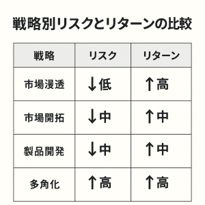 戦略別リスクとリターンの比較