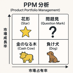 PPM分析