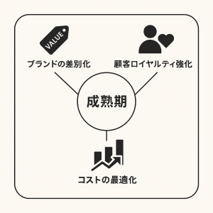 成熟期の戦略例（図解）