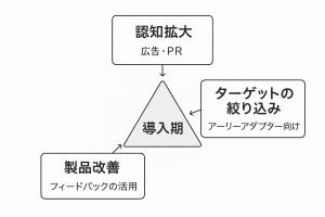 導入期の闘い方