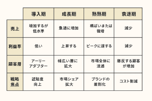 製品ライフサイクルステージの特徴まとめ（マトリクス）