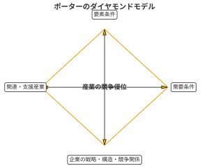 ポーターのダイヤモンドモデル