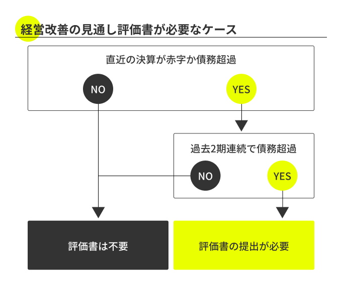 経営管理ビザ更新に必要な「経営改善の見通し評価書」の作成方法とは